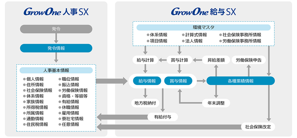 GrowOne 給与SXは、手入力作業を削減し、入力ミス防止と業務効率化を実現する給与計算システムです。人事管理システム「GrowOne 人事SX」と併せて、統合データベース型人事給与パッケージとして提供しています。