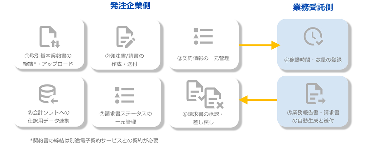 Lansmart by SmartHRは、副業・フリーランスとの契約から請求までをワンストップで対応するクラウドサービスです。中小規模のIT・ソフトウェア企業を中心に導入されています。