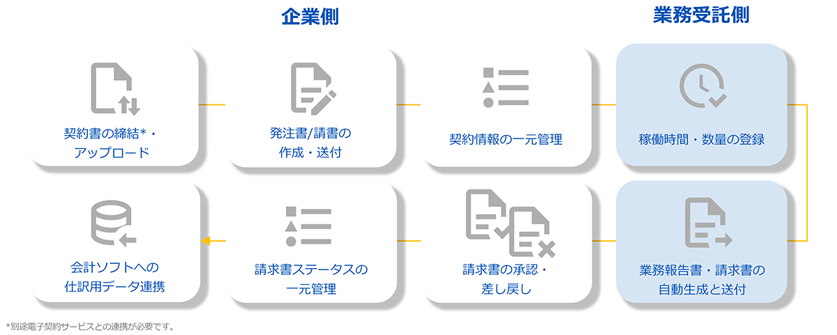 Lansmartは、副業・フリーランスとの契約から請求までをワンストップで対応するクラウドサービスです。企業側・業務委託側お互いの業務効率化を実現します。