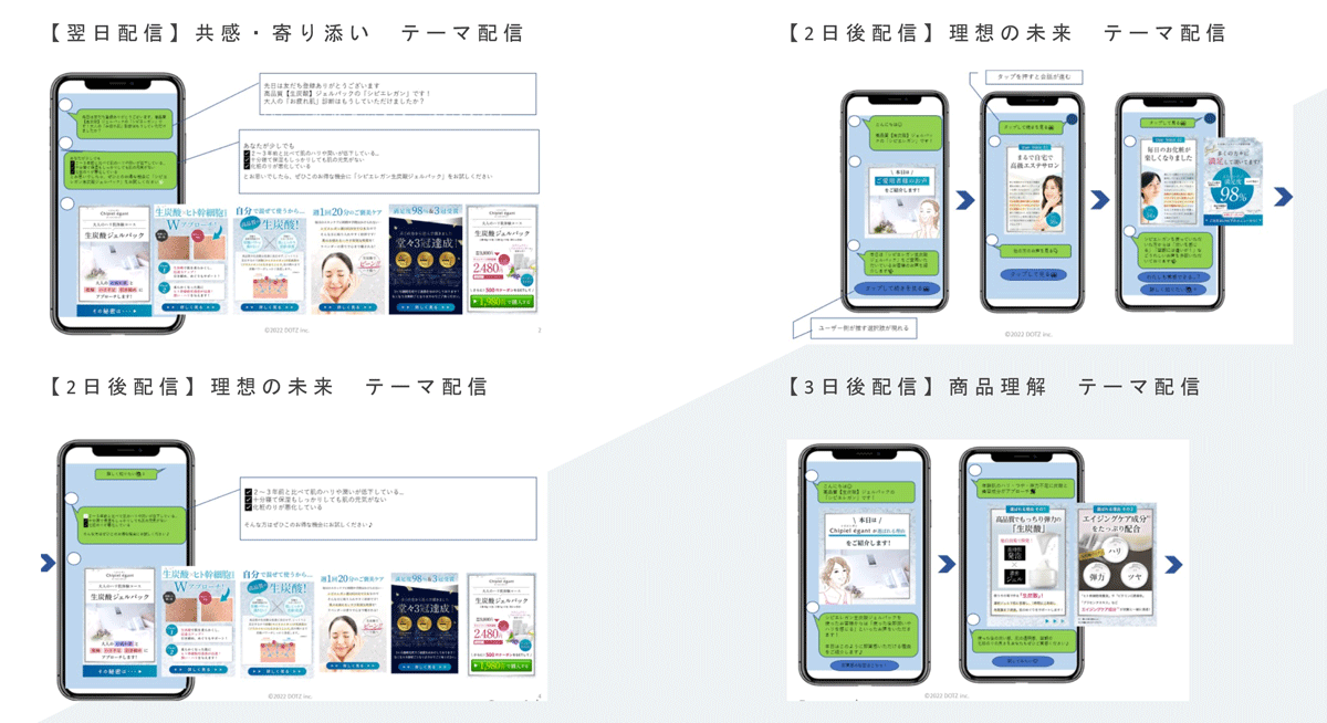 「AGERUN for LINE」では、チャットボットによるシナリオ配信で、商品訴求・購入・アフターフォローの自動化を実現