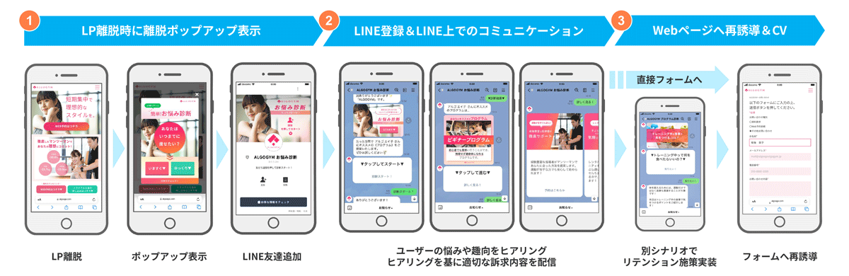 LPから離脱しているユーザーや非アクティブユーザーに対してLINEでの顧客接点を構築