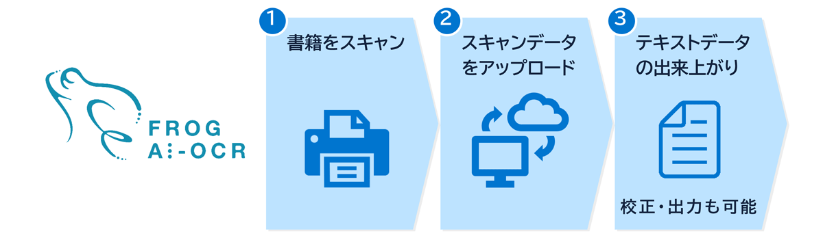 社内保存資料（議事録、契約書、規程類）や書籍・雑誌・広報誌等の刊行物といった文書形式の資料を高精度で読み取ることができるAI OCR