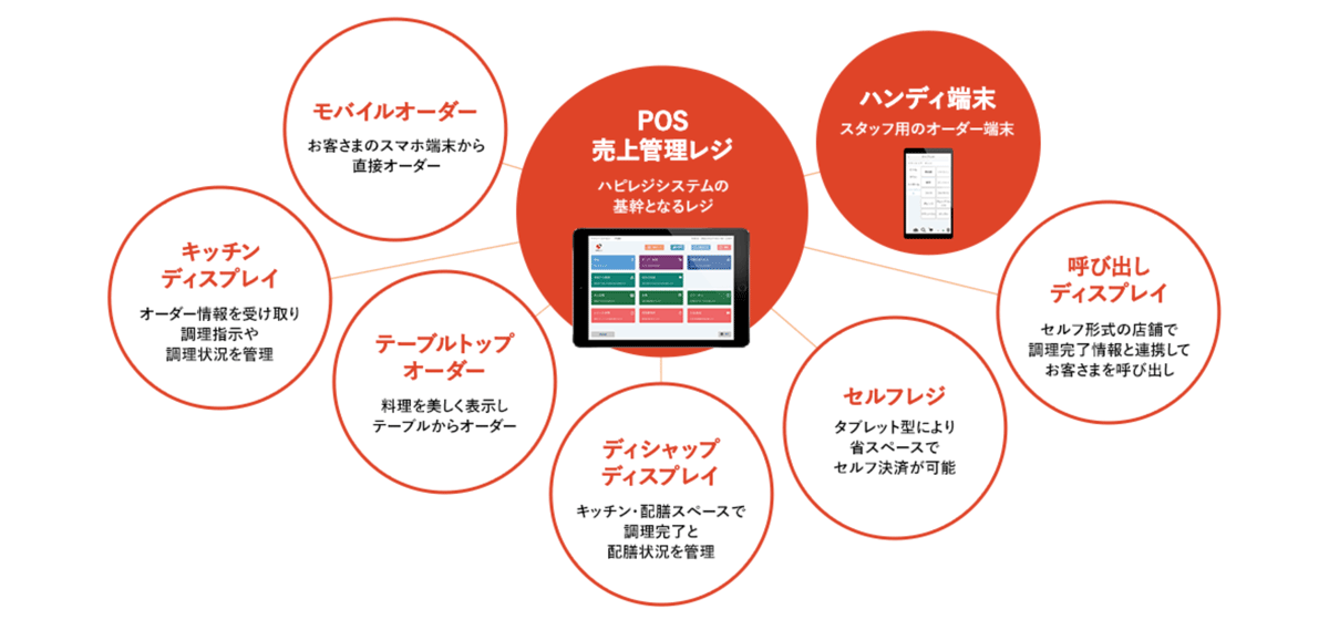 POSレジ/セルフレジを軸に、店舗に必要な機能や機器を選択して導入可能