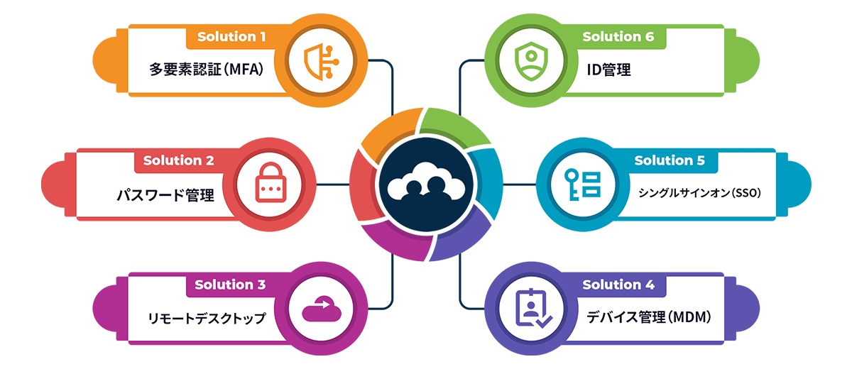 様々なサービスの認証情報を一元管理できるクラウド型ID/デバイス管理プラットフォーム