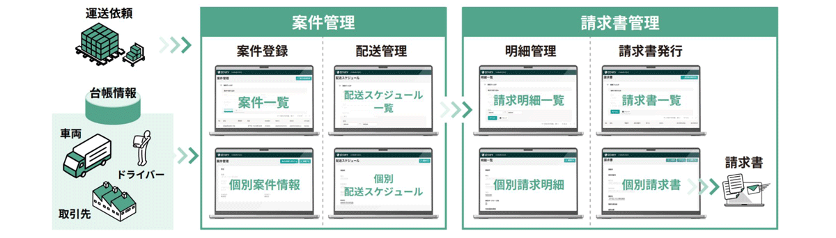 受注案件の登録から配送管理、請求書発行までの業務を一括管理