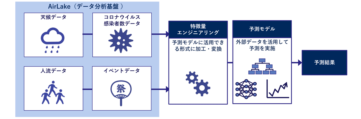 AI学習に社内外のデータを用いて、生産数、在庫管理・発注数、配車台数・倉庫人員といった各工程を最適化します