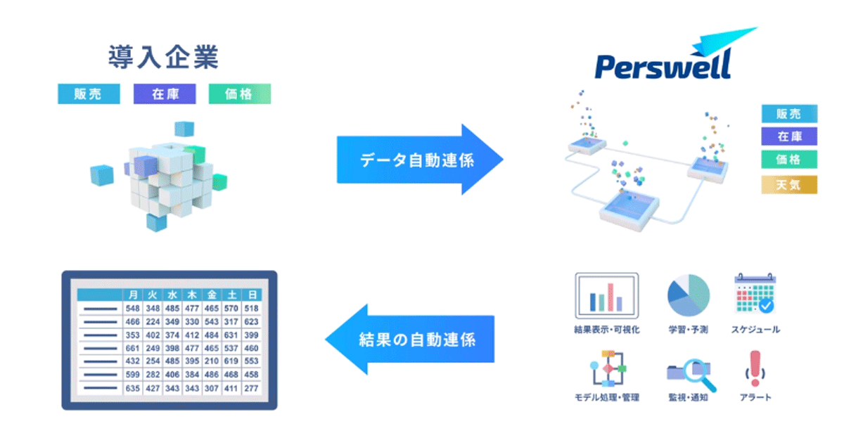 各種業務システムのデータ取り込みから予測をオートでおこない、業務効率化をサポート