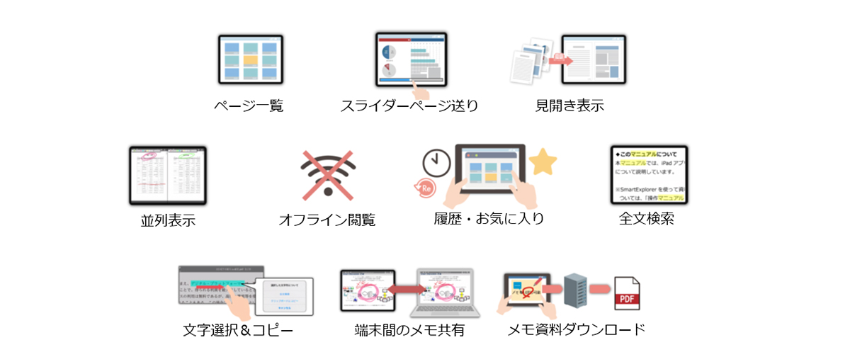 資料のページ一覧表示や見開き表示、上下左右の並列表示、ページスライドなど、全ての機能がワンタッチ操作で利用可能