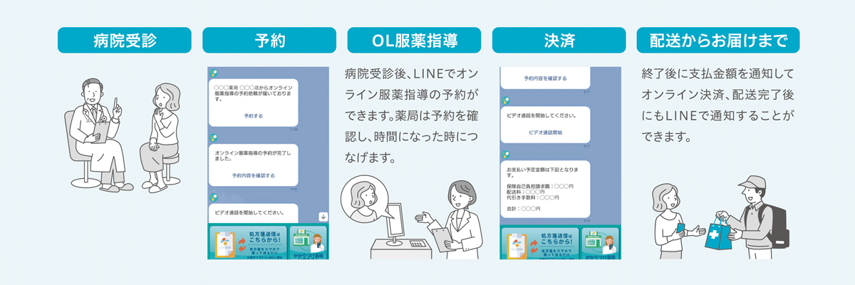 LINEを介するオンライン服薬指導で患者さんの来局負担を軽減