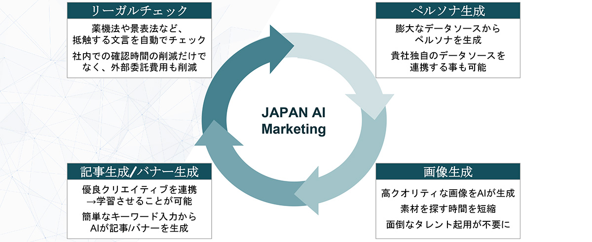 JAPAN AI Marketingは、マーケティングに必要な生成AI機能を網羅。ペルソナの生成からCMやYouTubeなどのコンテンツに使用する台本やLP、画像の生成、分析まで、各業務を高度に効率化。制作コストの削減と作業スピードの向上を実現します。