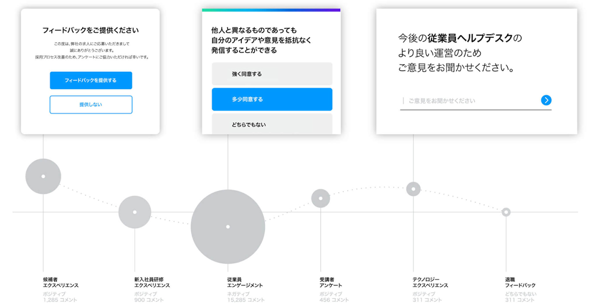 様々なタッチポイントにおける従業員の声を、AIと自動化を活用して網羅的に把握。