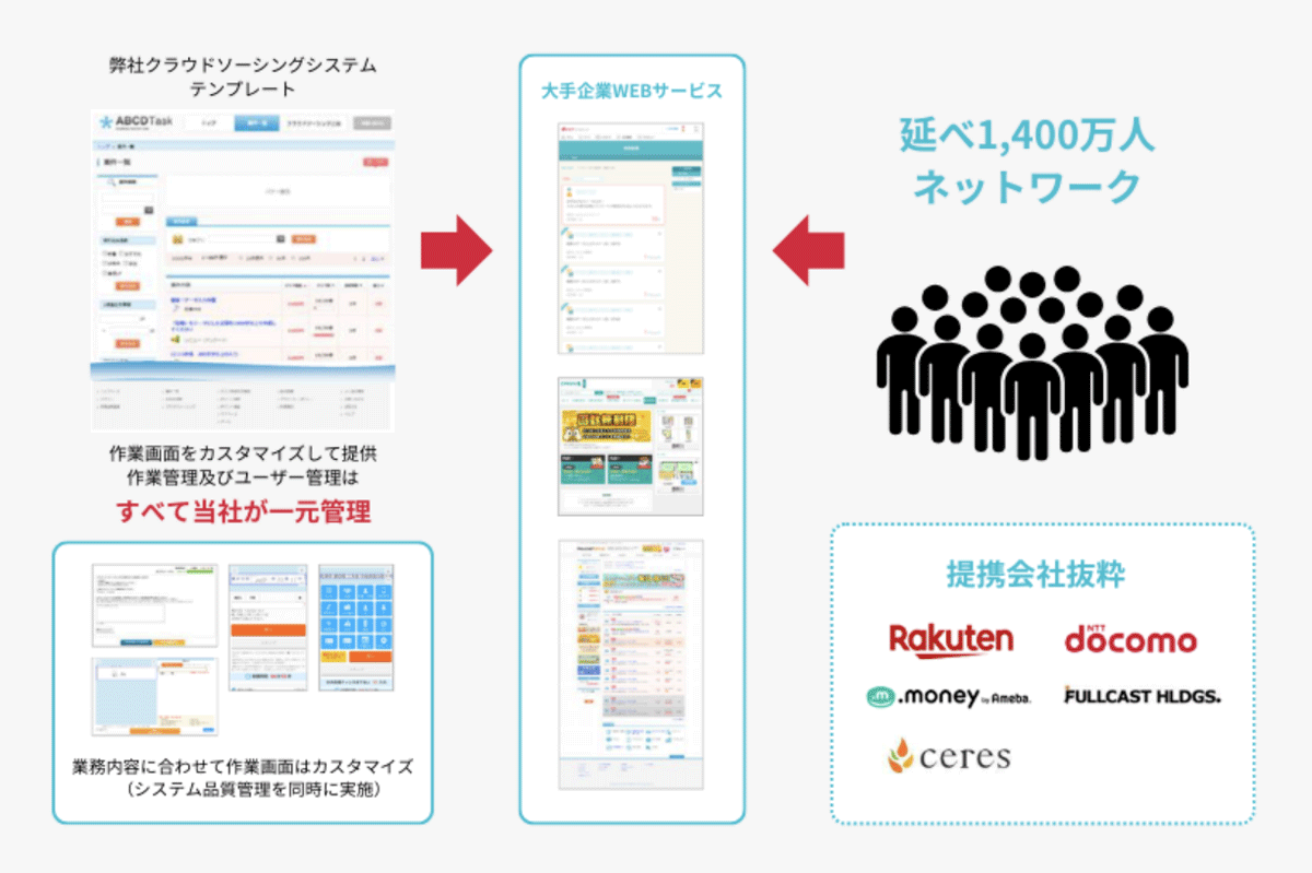 大規模クラウドソーシングネットワークで、高速・大量の作業に対応_イメージ