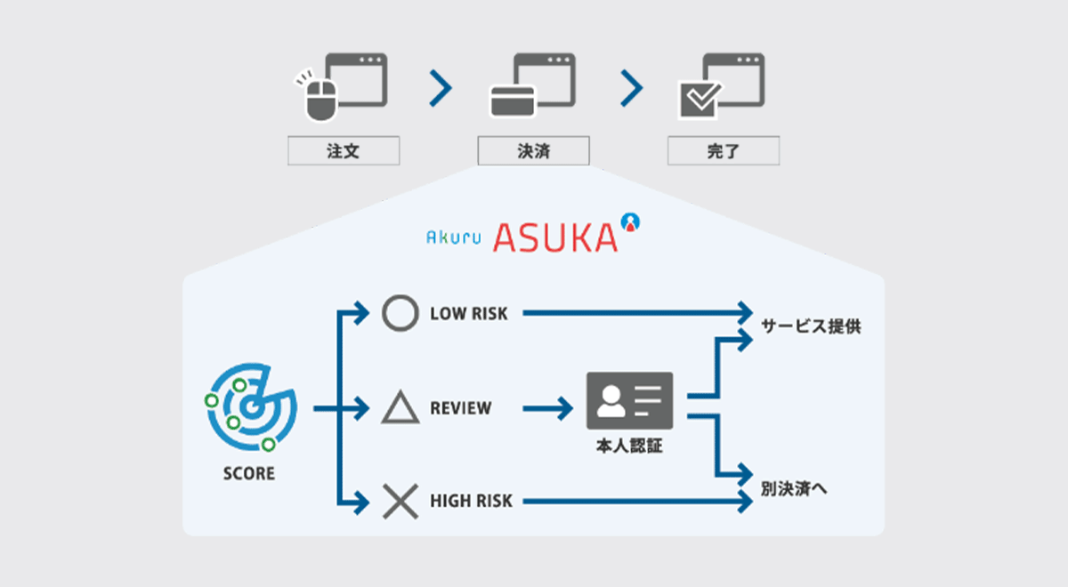 独自の本人認証ツールで、受注前のユーザー判定にかかる運用負担を軽減