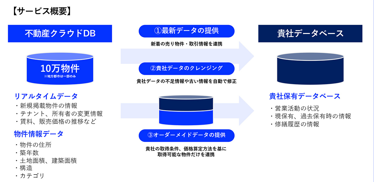 オーダーメイドデータを取得できる商用不動産のデータ連携サービス