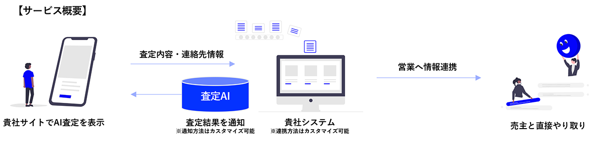 集客を支援する商用不動産のAI査定チャットボット