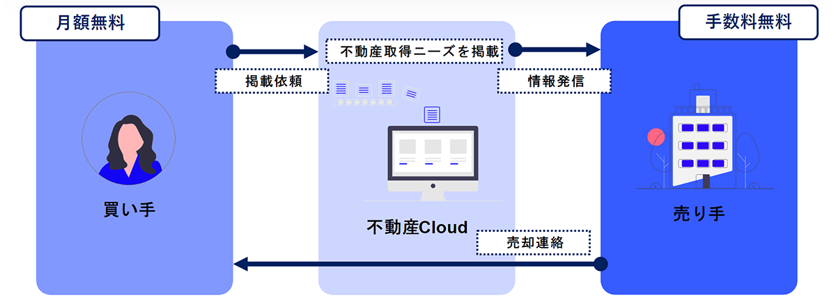 併せて使える不動産売買のマッチングプラットフォーム