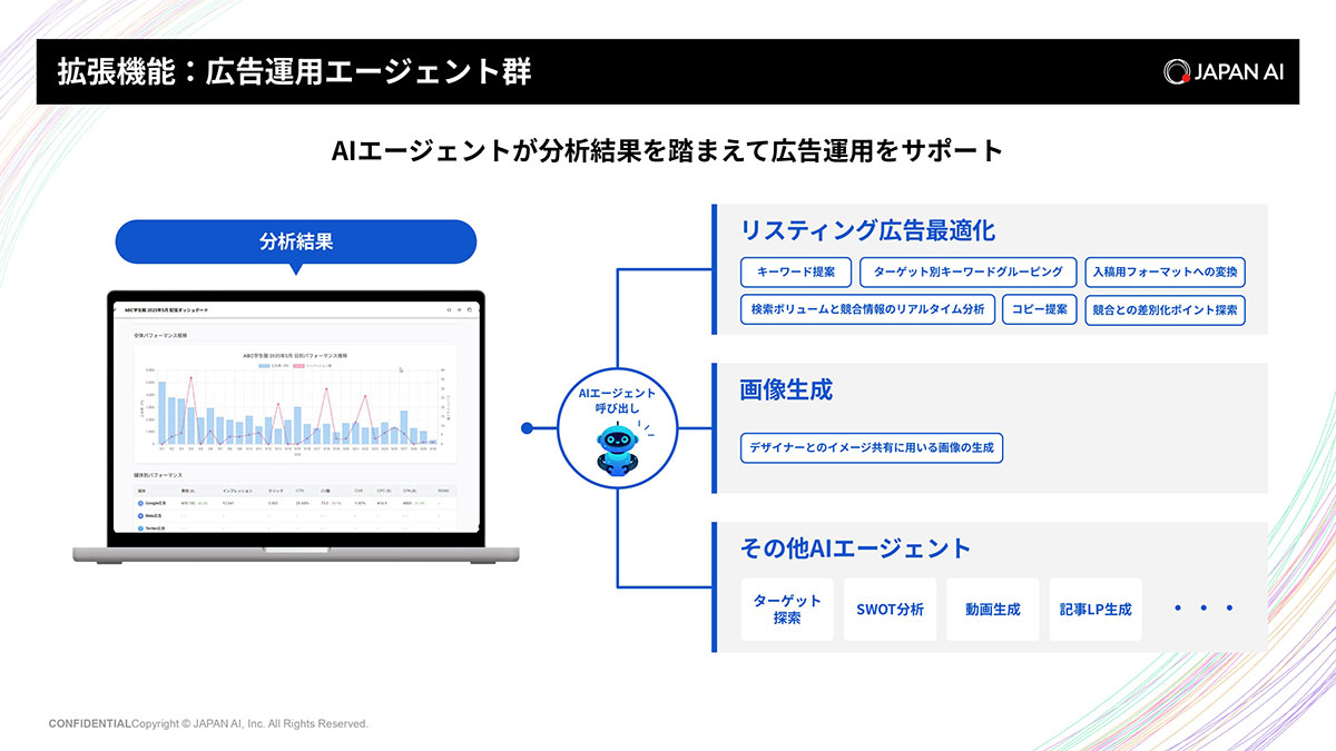 ● レポートだけじゃない。分析結果を元にあらゆる広告業務を効率化！