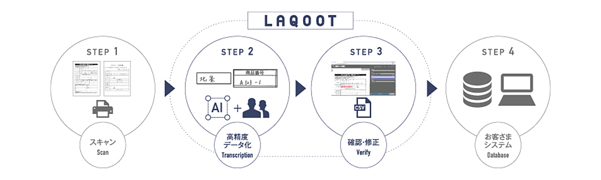 AI×人のコンペアで、手書き文字でも高精度なデータ化を実現