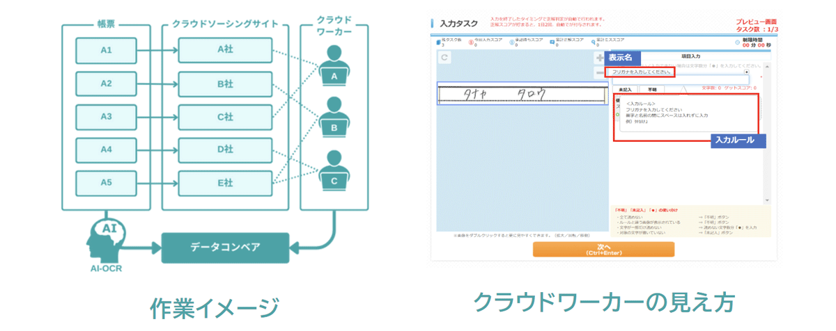 AI-OCR で読み込んだ帳票画像を項目ごとに分解・ランダム表示することで、セキュリティを担保