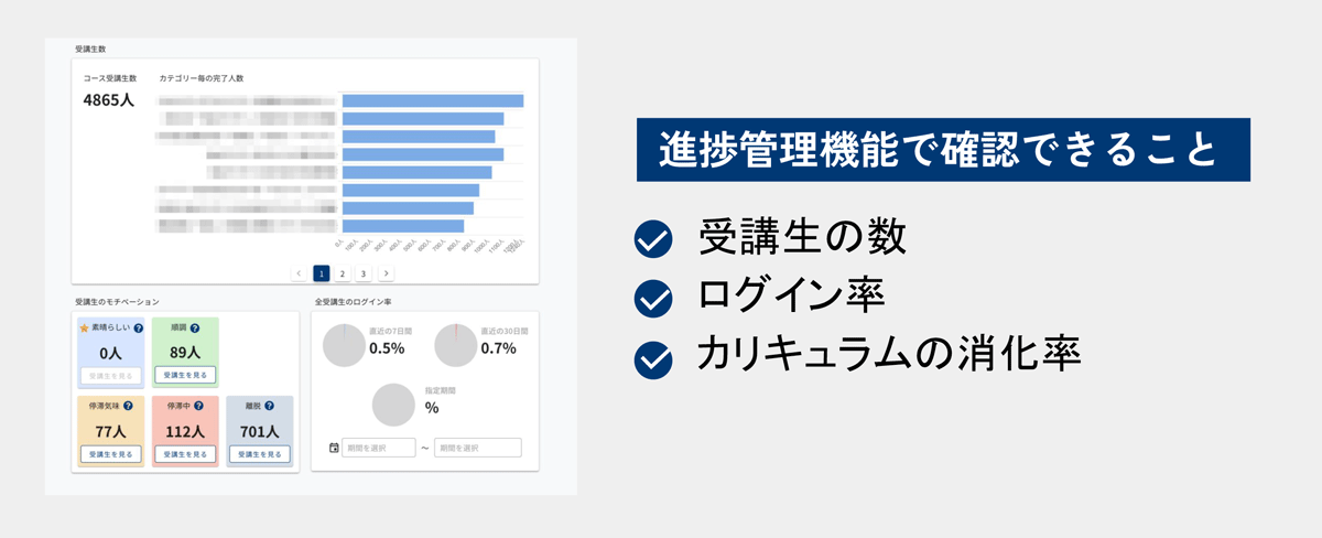 全受講生の進捗状況をまとめて管理できる、進捗管理機能を搭載