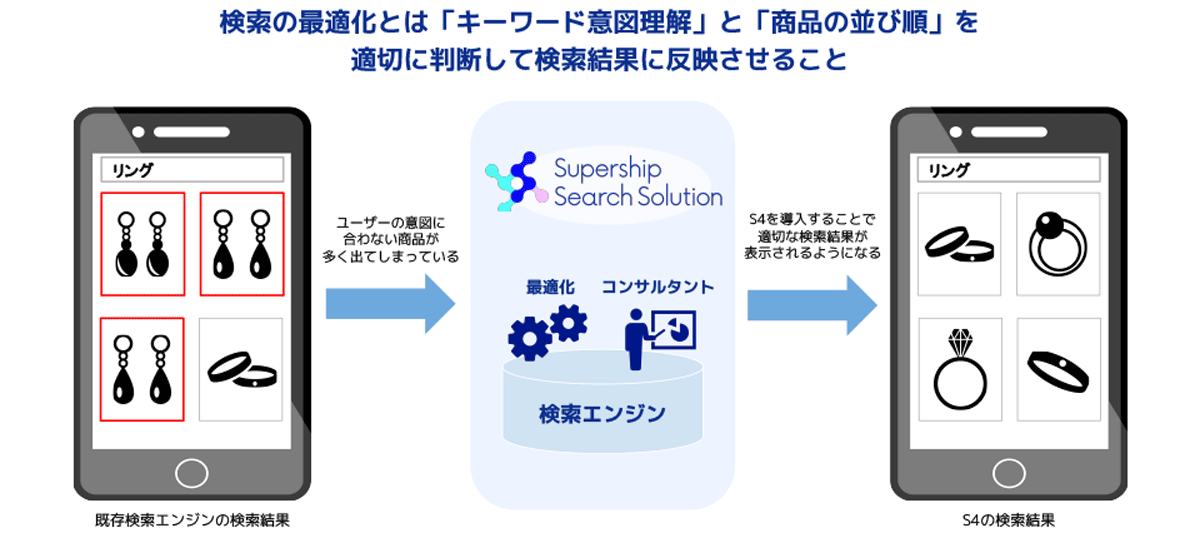 ユーザーそれぞれに最適な購買体験を提供するサイト内検索ツール