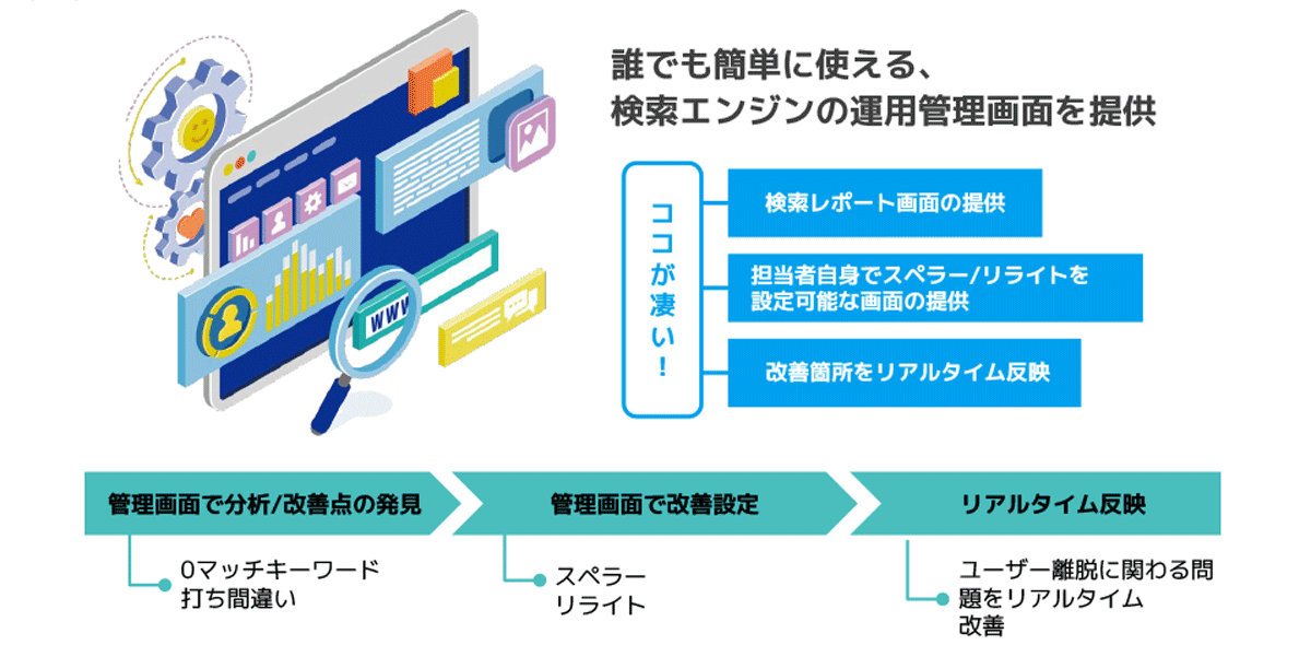 誰でも簡単に使える検索エンジンの運用管理画面を提供