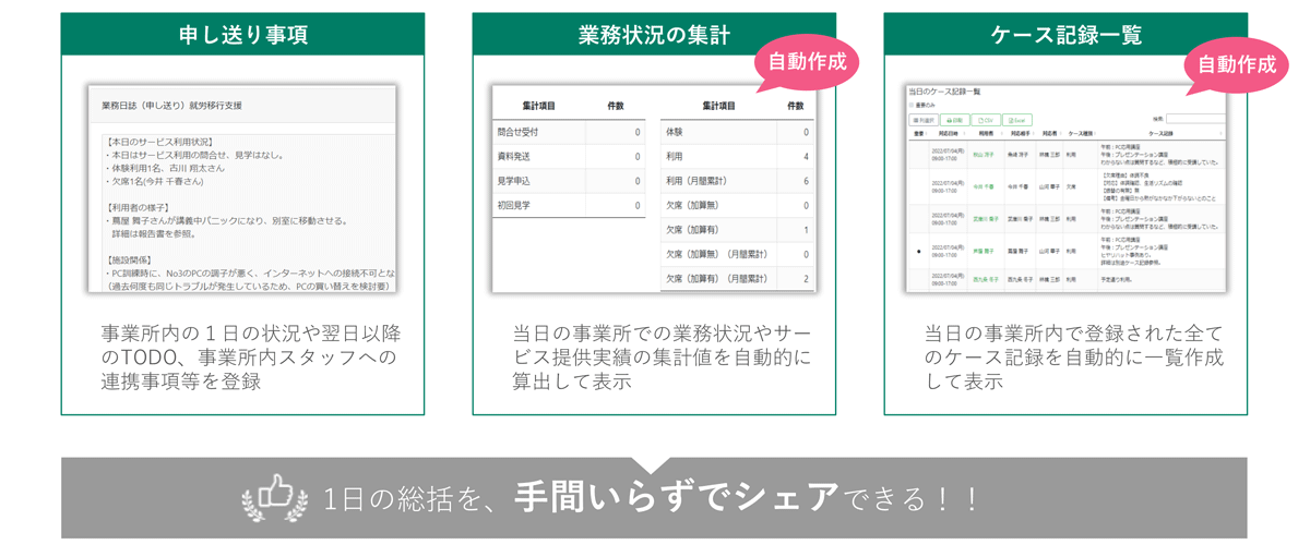 用途に応じた登録機能を搭載し、サービス利用実績・ケース記録の記録の効率化が可能