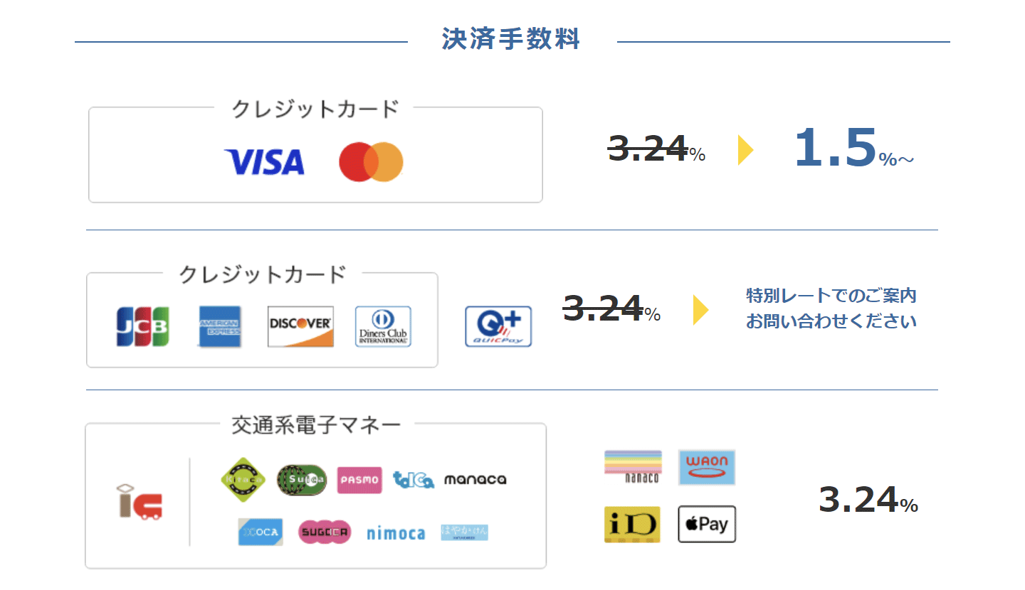 必要なコストは決済手数料のみで、特にVISAやMastercardでのクレジットカード決済は1.5％～と低い利率で利用できます