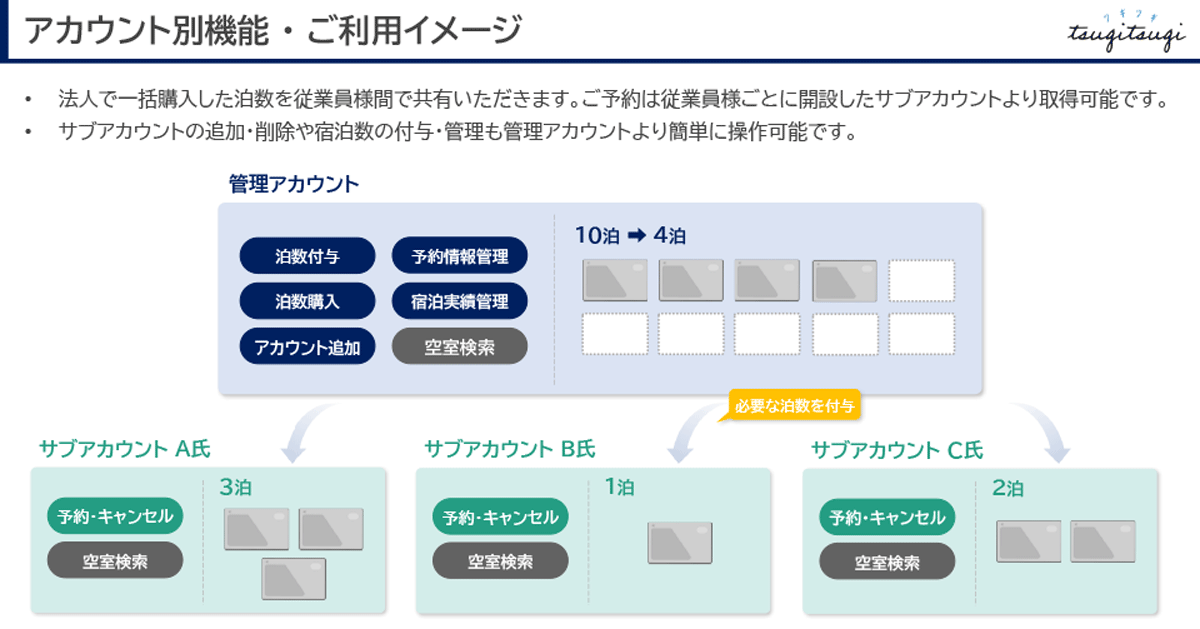 アカウント別機能・ご利用イメージ