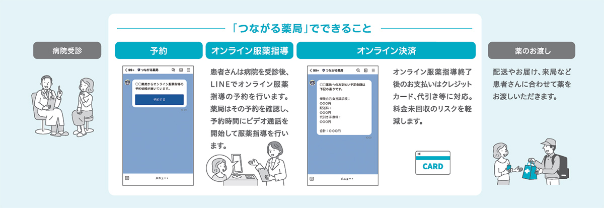 LINEを介するオンライン服薬指導で患者さんの来局負担を軽減