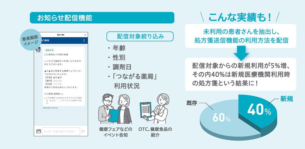 オプションのお知らせ配信機能を活用して、コミュニケーションの幅を広げることが可能