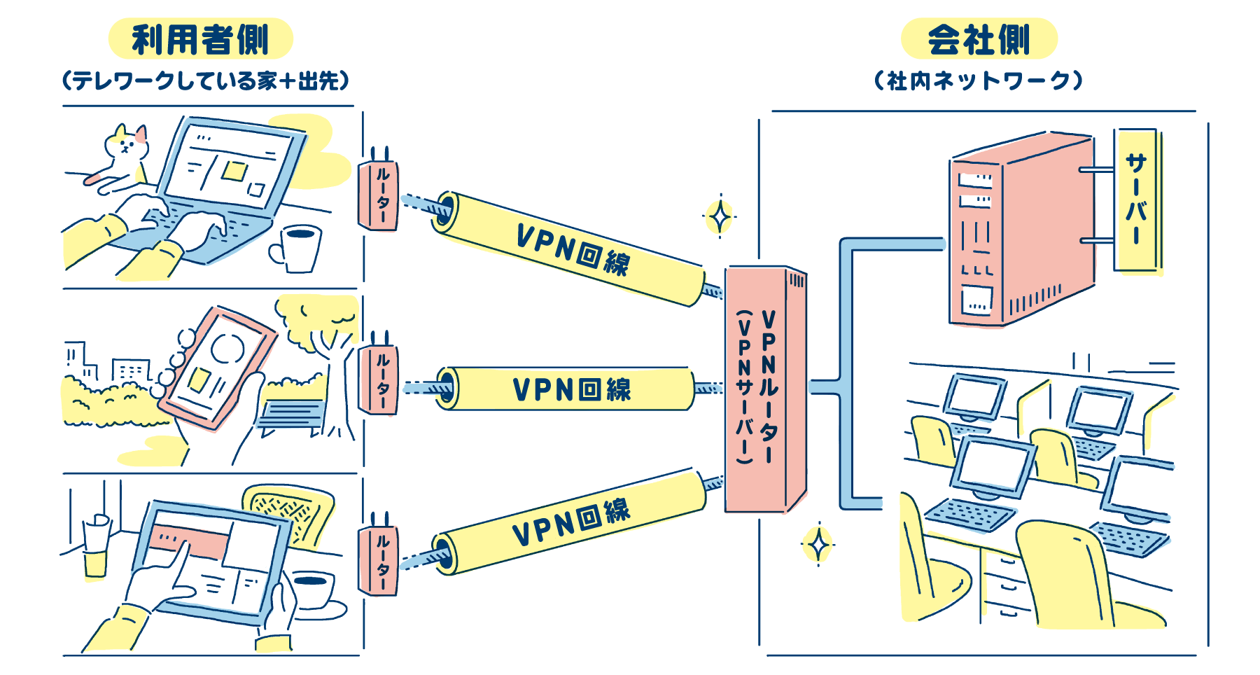 （法人向け）リモートワーク推進のため会社にVPN環境を構築したい