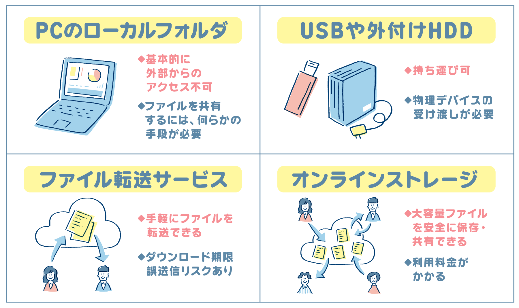 各ストレージとの違いと特徴