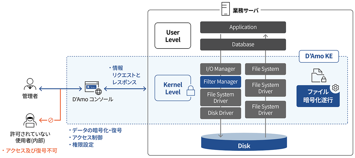 D’Amo KEは、Windowsサーバーに特化した暗号化モジュールです。