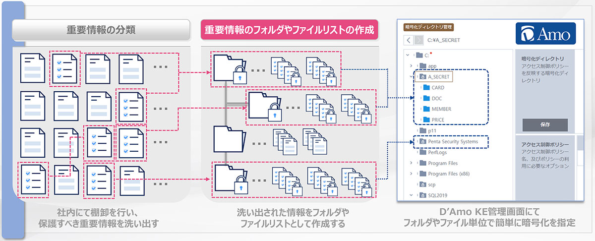 要件や状況に合わせた様々な暗号化ニーズに対応