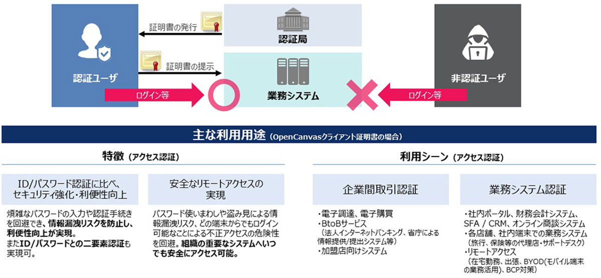 OpenCanvasクライアント証明書は、発行・更新・失効など、証明書一括管理が可能なプライベートCAソリューションです。