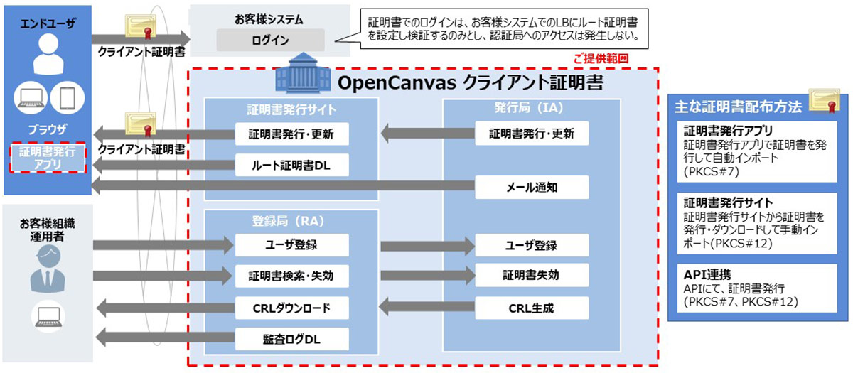 証明書の各種設定や、Webサイト・アプリ・API等での証明書管理サービスの提供方法、ユーザーマニュアルなど、柔軟なカスタマイズに対応。