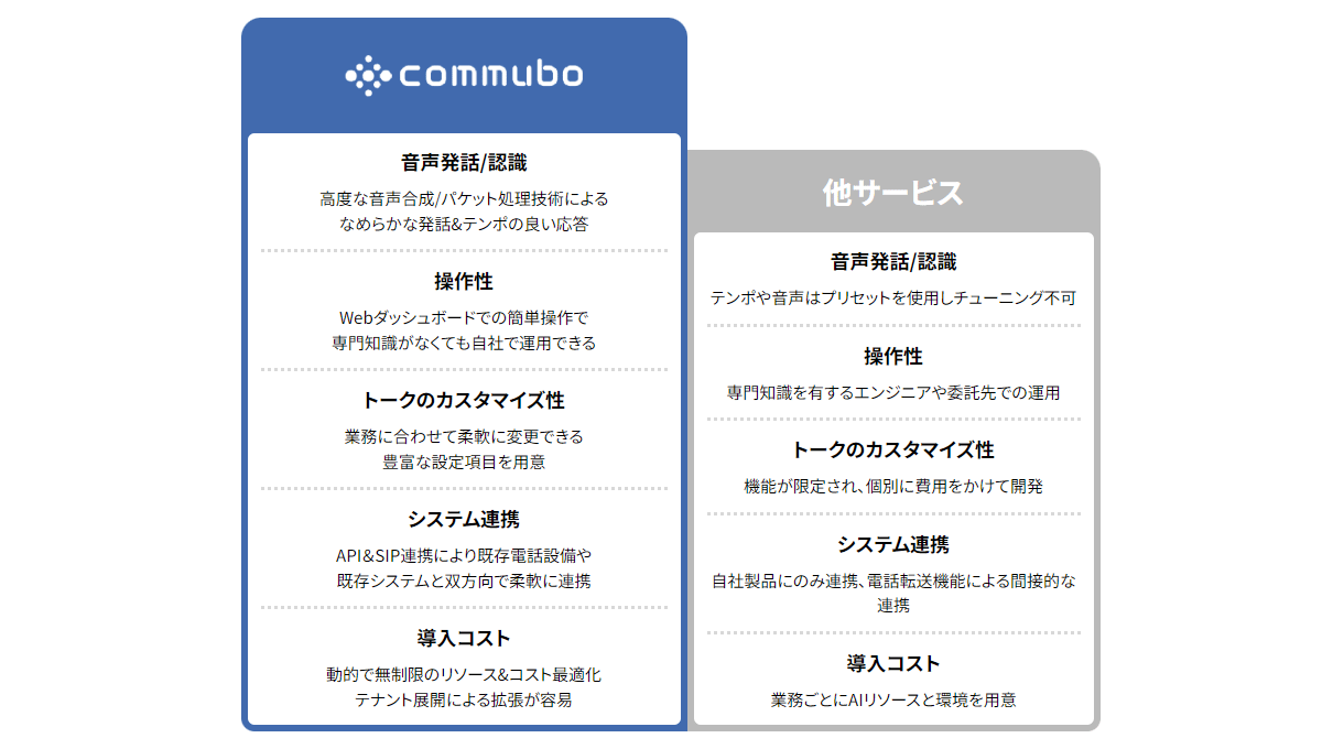 業務にフィットし、使う「人」のことを徹底的に考え抜いたコミュボ。