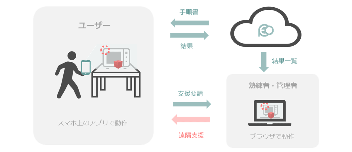 専門的なIT知識や動画編集スキルがなくても、動画手順書の作成が可能