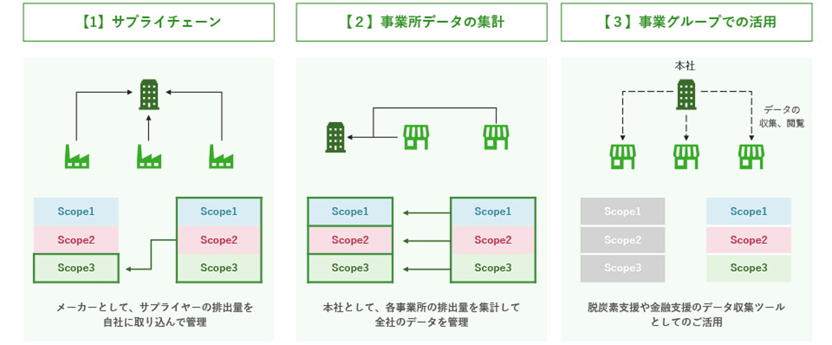 サプライチェーンだけでなく自社の各支店・拠点とも連携可能