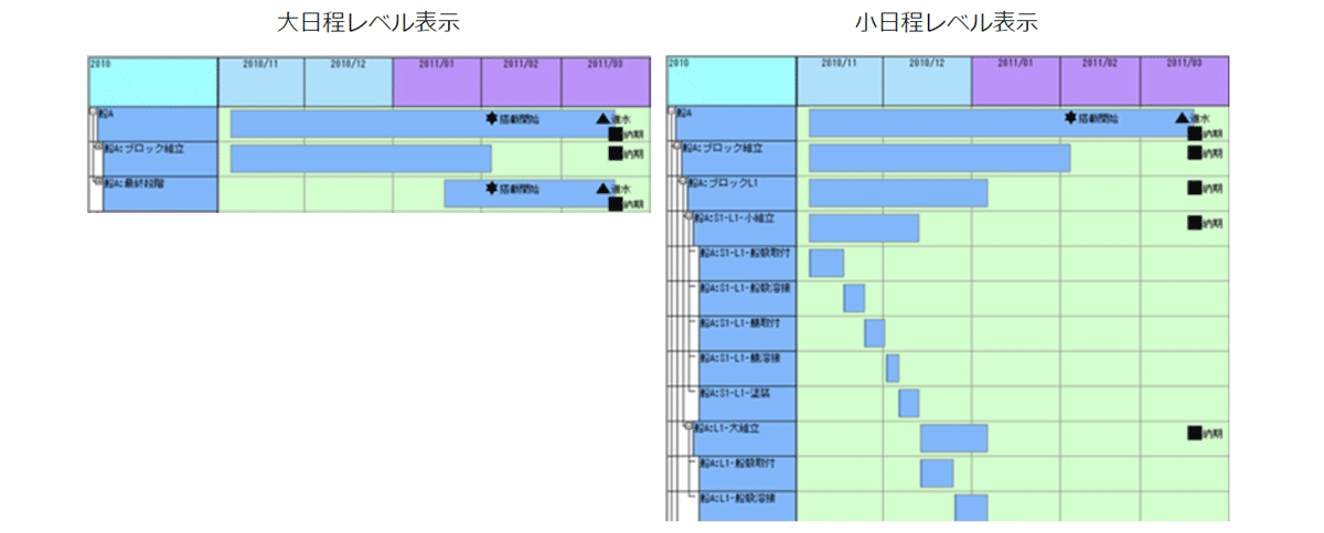 生産工程を大日程・中日程・小日程で粒度を分けて設定できる「工程階層」も作成可能