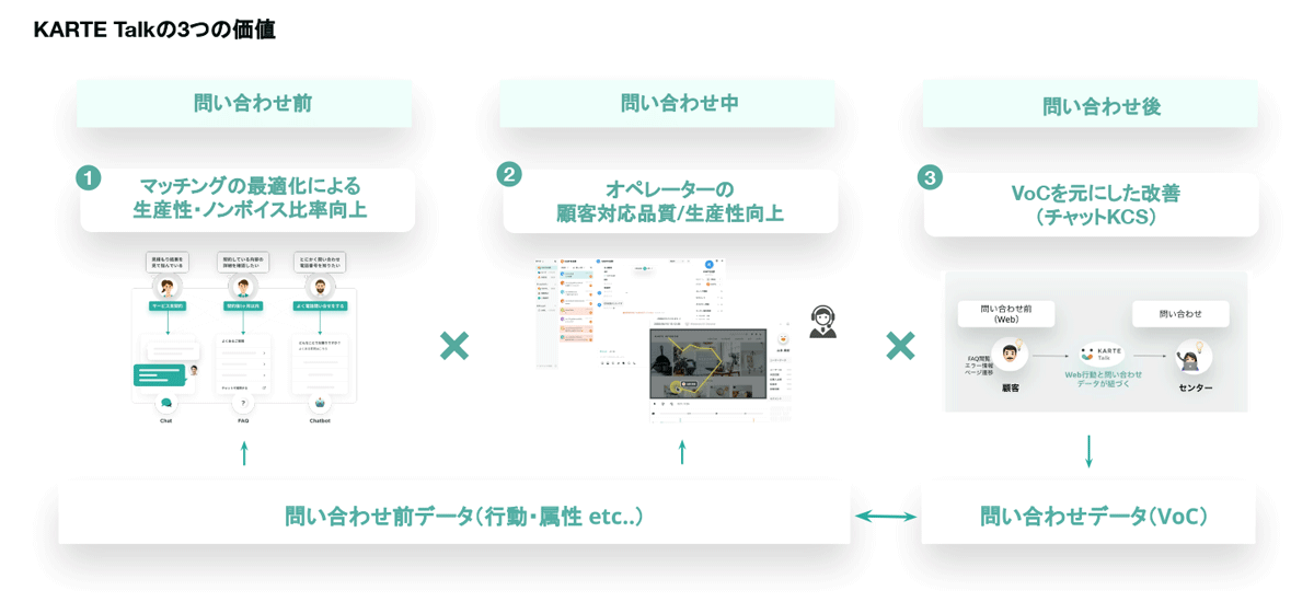 KARTE Talkの３つの価値