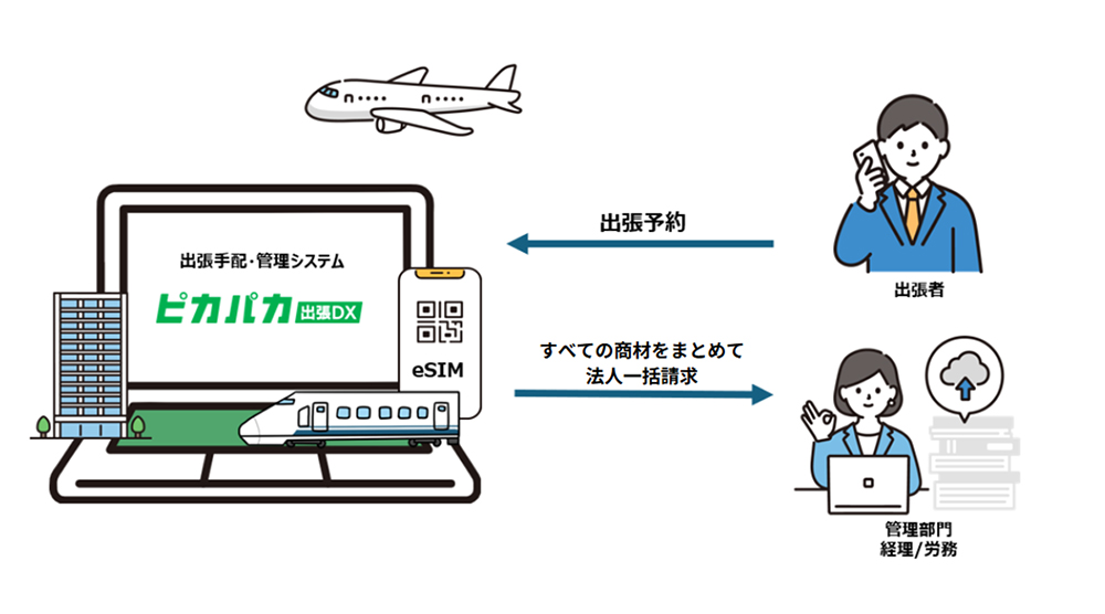 ピカパカ出張DXは、国内外の出張手配を効率化し、立替精算の手間を削減できる出張管理システムです。