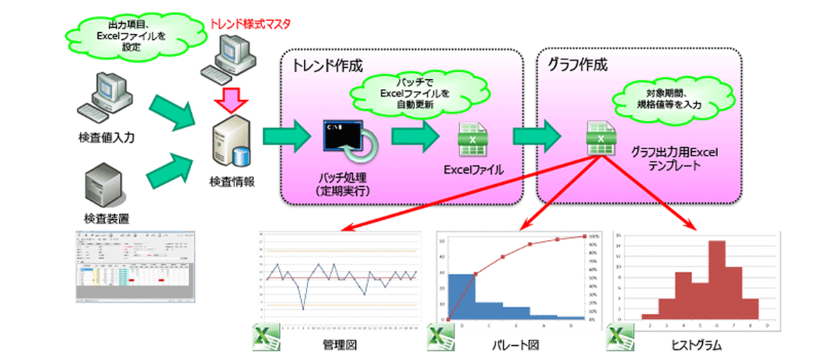 統計分析や成績表機能で、検査状況を可視化