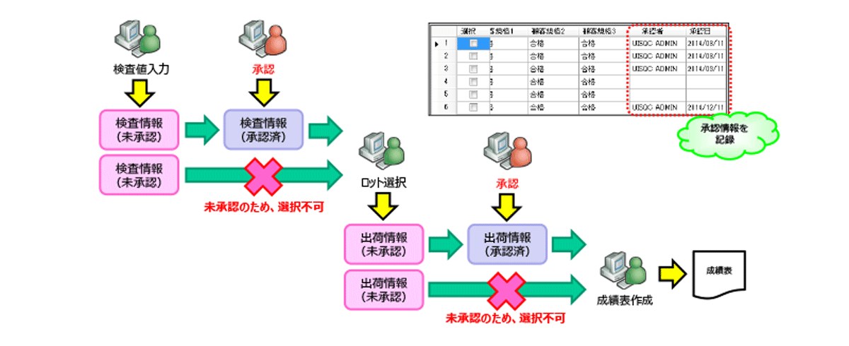 ユーザーID単位の承認権限設定で、検査や成績表作成後のデータ改ざん防止を実現