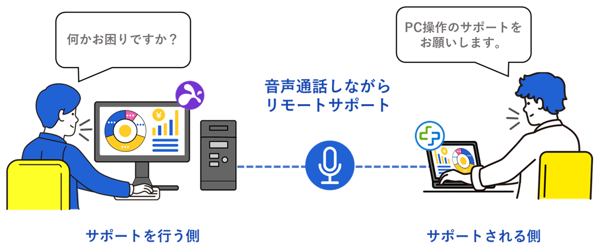 画面共有と同時に音声通話もつなぐことができます