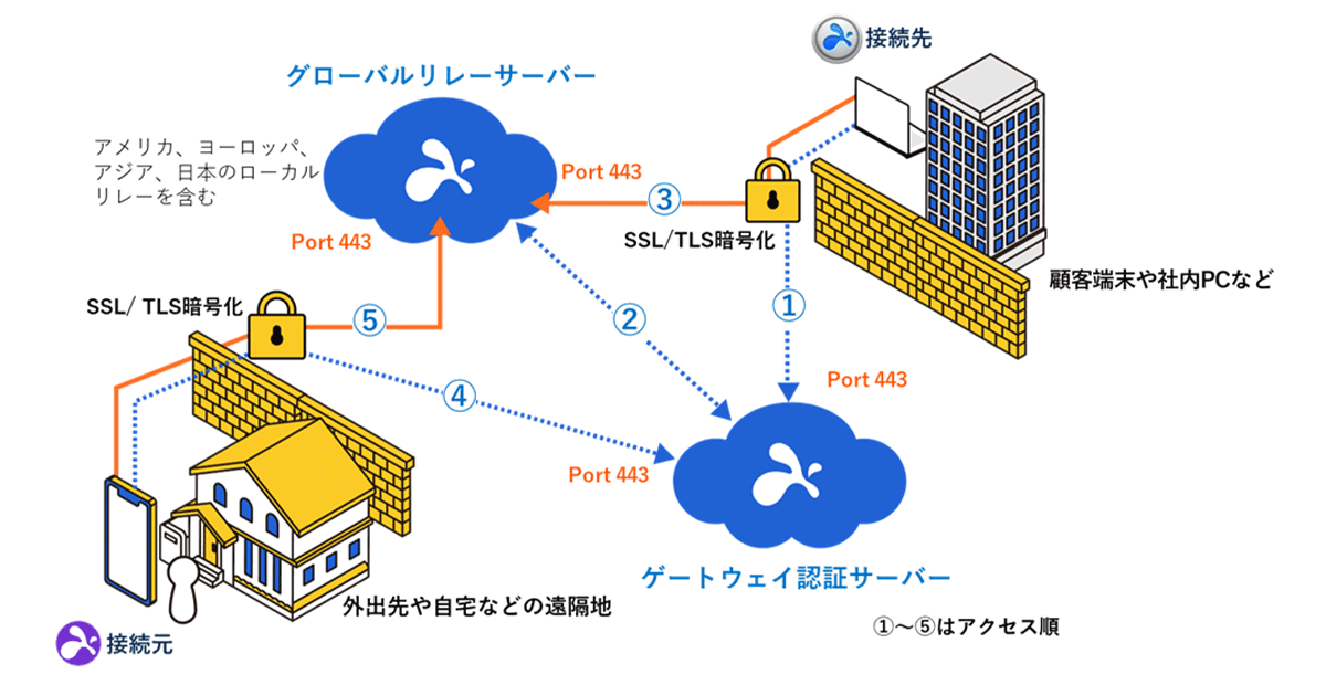 高セキュリティなリモートアクセス環境を実現