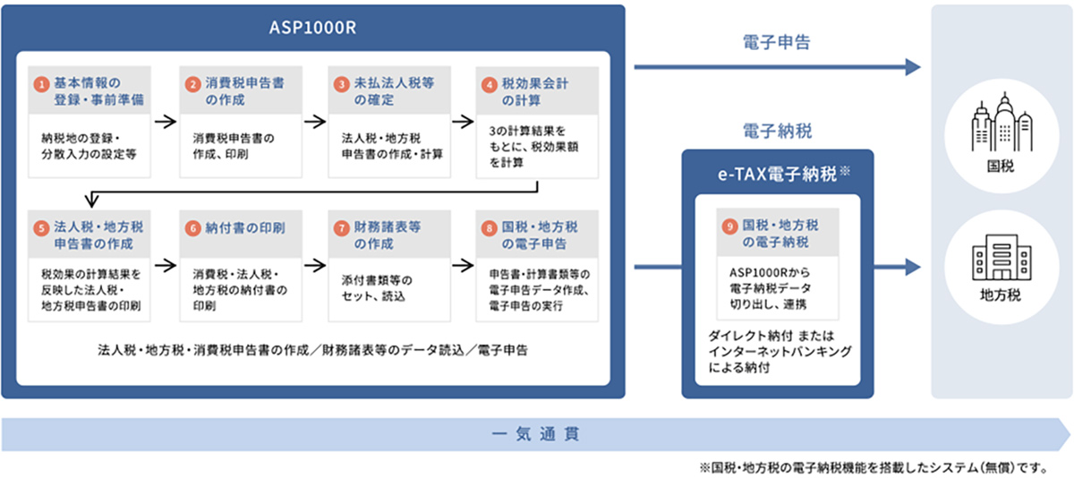 ASP1000Rは、法人税・地方税・消費税の申告書作成から電子申告までワンストップで行える法人電子申告システムです。