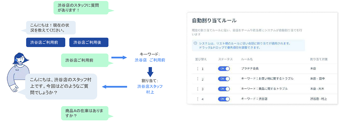 権限設定や自動割り振り機能により、安全かつスムーズな運用を実現