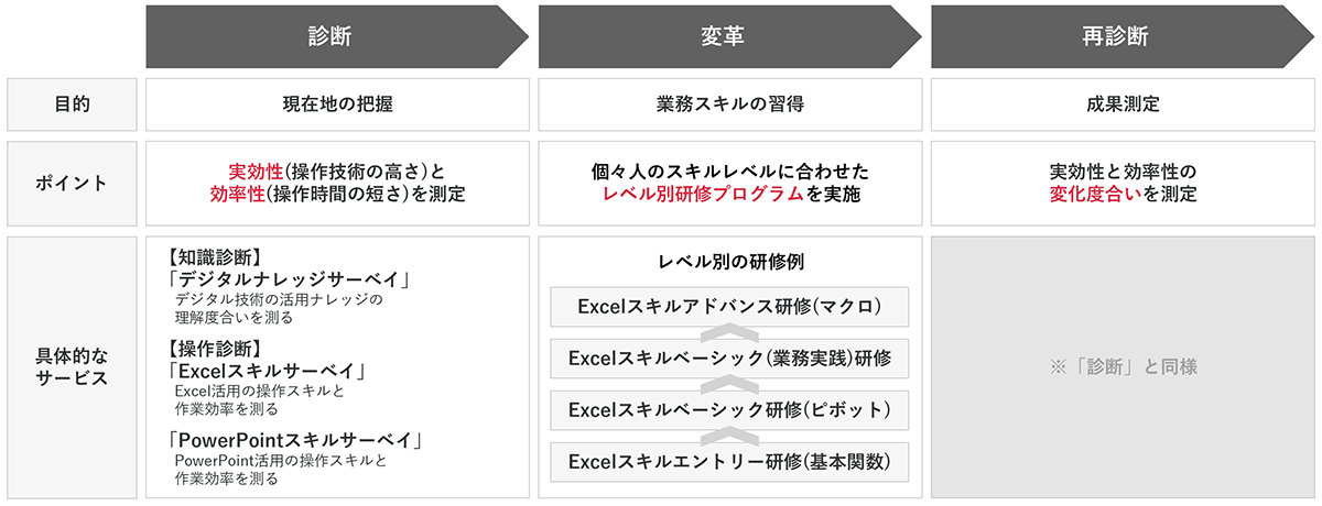 スキルレベルに応じた研修プログラムを行い、業務で活用できるスキルを習得後、再度サーベイを実施。研修前後のサーベイ結果を比較することで、研修の効果を可視化